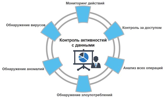 Состав функционального блока DAG-систем по контролю активностей с данными