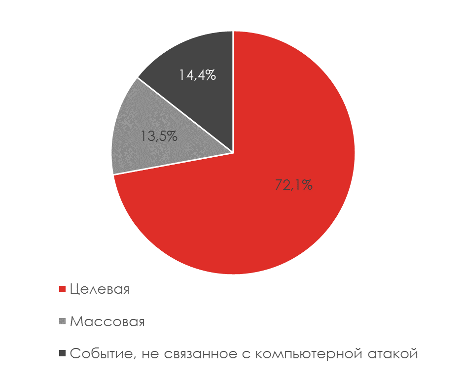 Типы событий ИБ, зафиксированных специалистами Positive Technologies в 2015-2016 годах