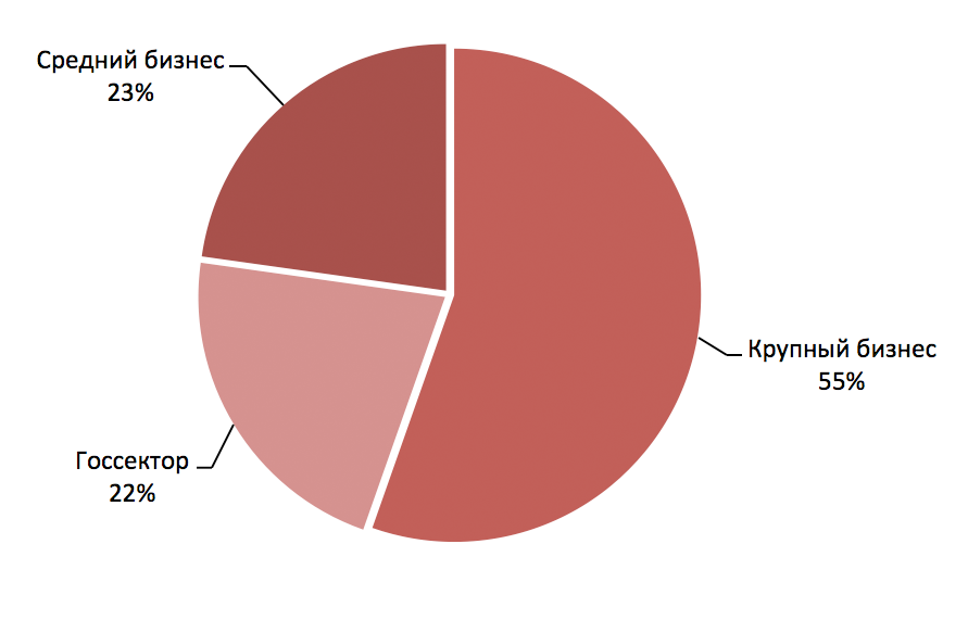 Разделение рынка по сегментам в 2014-2015 годах