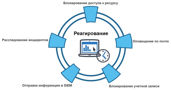 Способы реагирования в DAG-системах