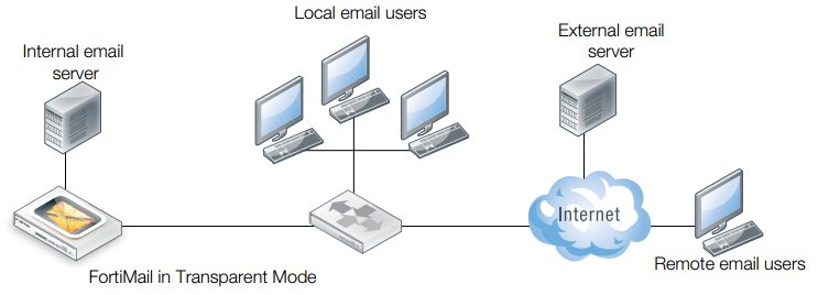 FortiMail развертывается на стороне почтового сервера