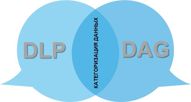 Взаимодействие двух классов систем — DLP и DAG