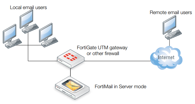 FortiMail обладает полными функциями почтового сервера