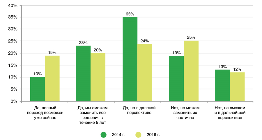 Оценка перспектив импортозамещения