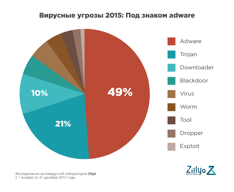 Вредоносные программы (malware)