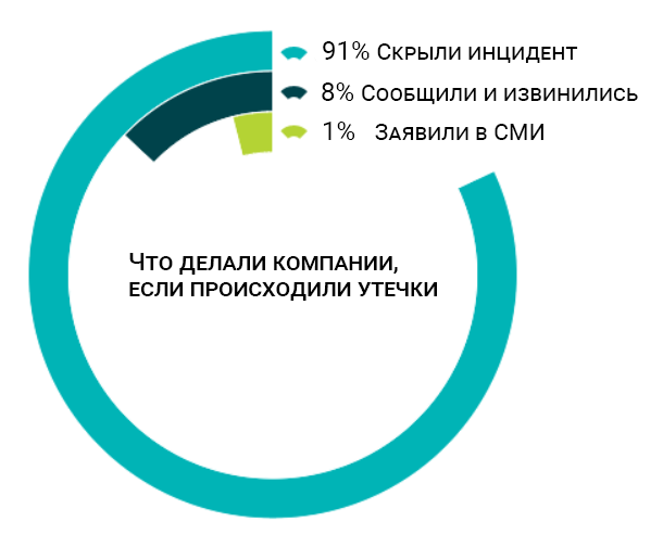 91% российских компаний скрывают факты утечек данных