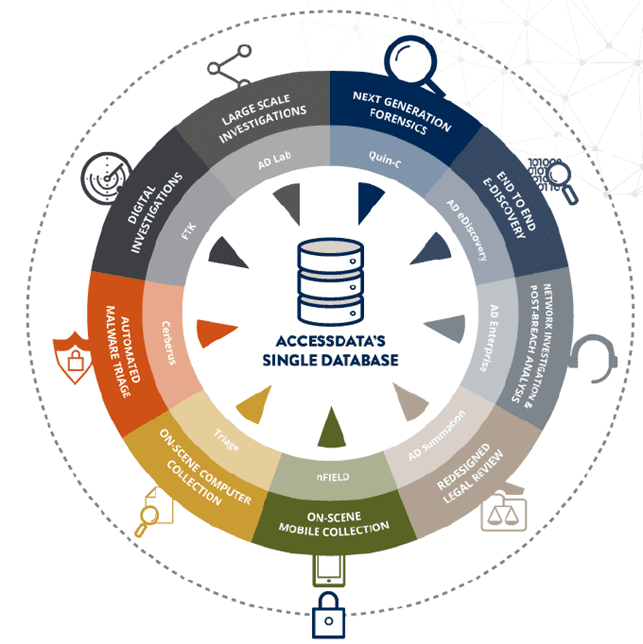 Линейка продуктов платформы AccessData