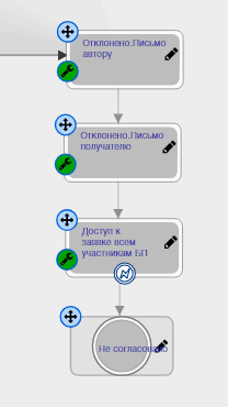 Процессы IDM в рамках отклонения заявки на доступ