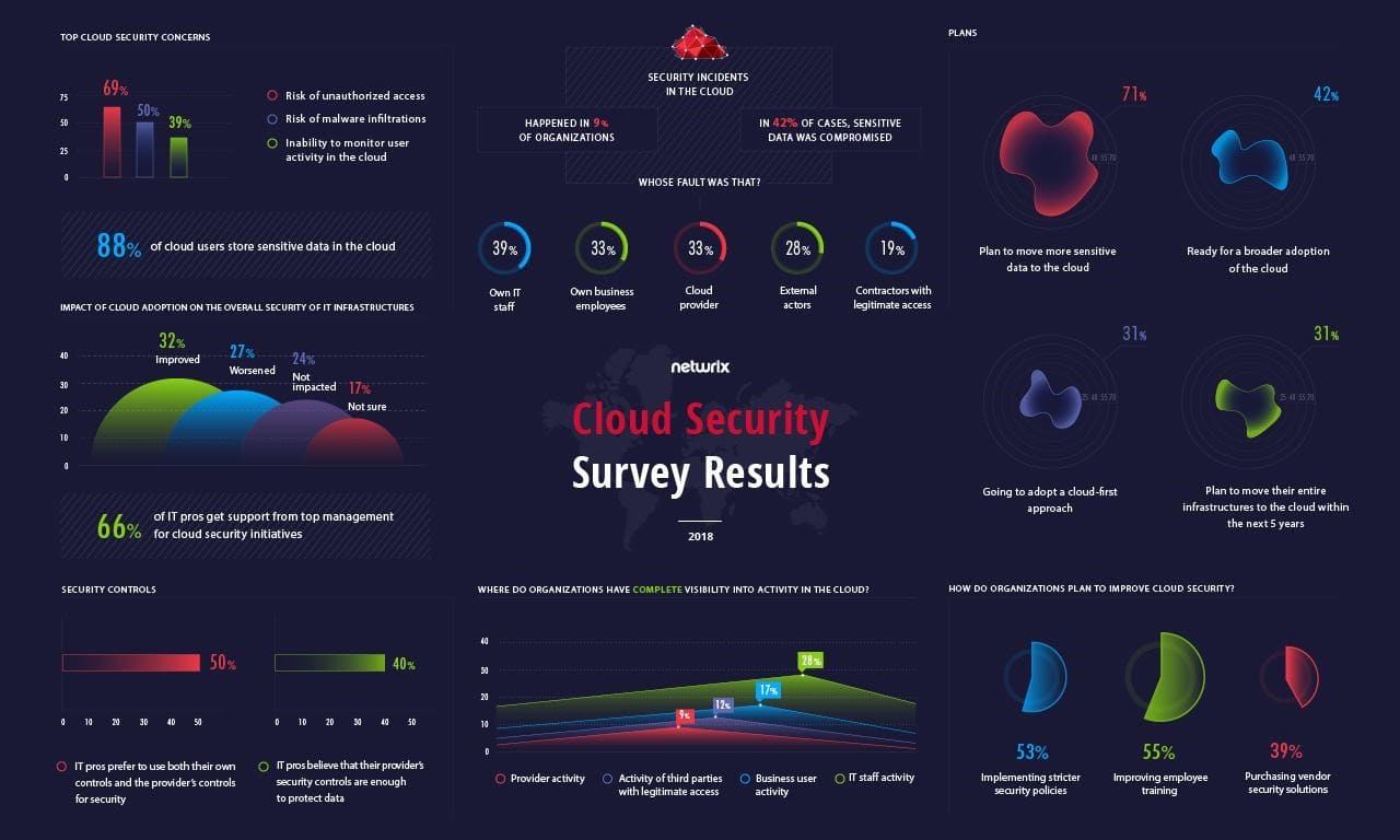 Статистика обеспечения безопасности в облаке от Netwrix