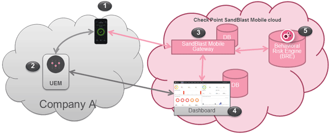 Архитектура Check Point SandBlast Mobile