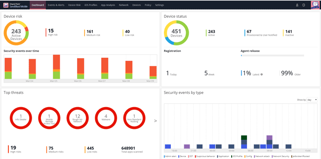 Раздел Dashboard в консоли управления Check Point SandBlast Mobile