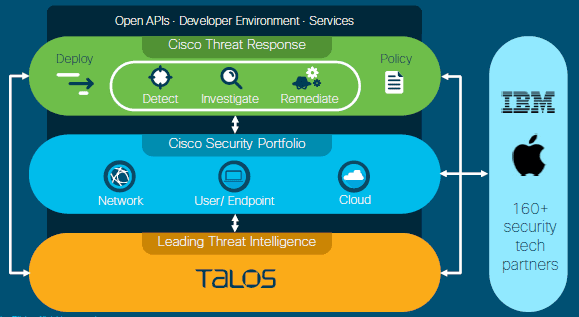 Архитектура интеграционной платформы Cisco Threat Response