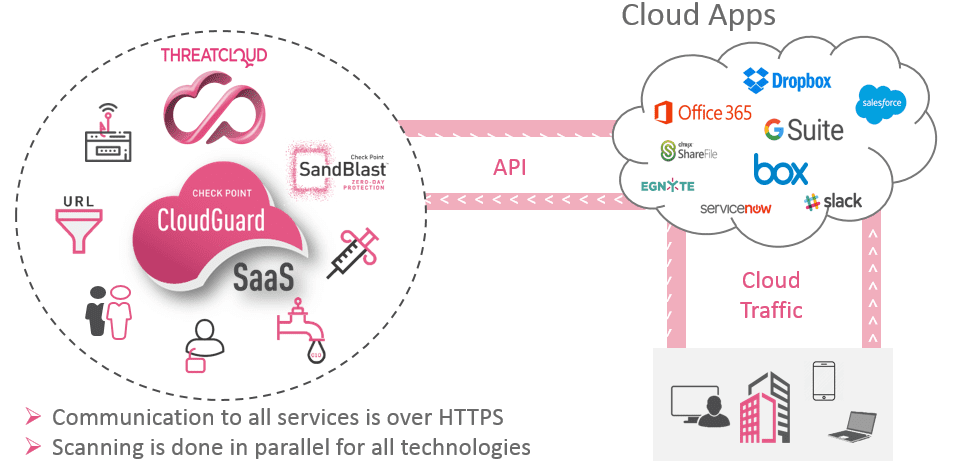 Архитектура единой платформы CloudGuard SaaS и взаимодействие с облачными сервисами