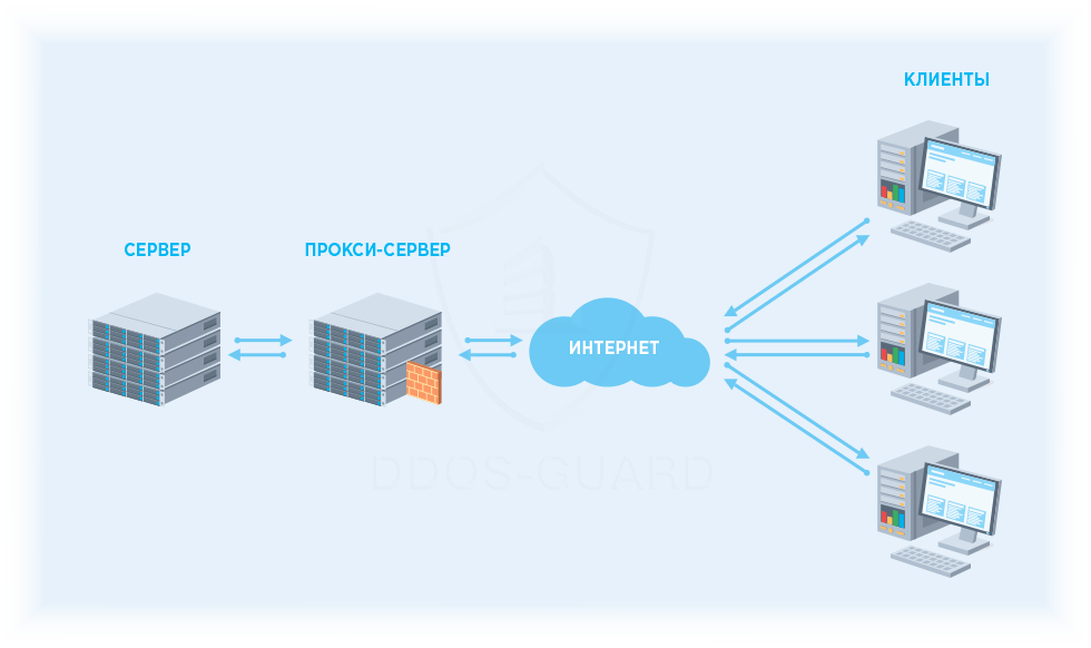 Перенаправить трафик