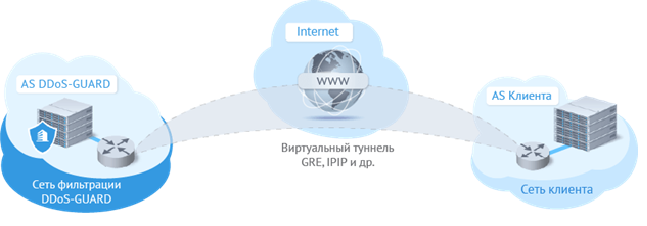 Подключение к DDoS-GUARD через виртуальный туннель