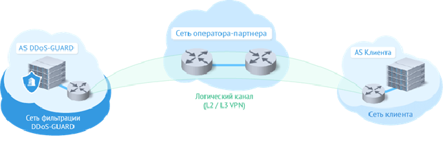 Подключение к DDoS-GUARD через логический канал