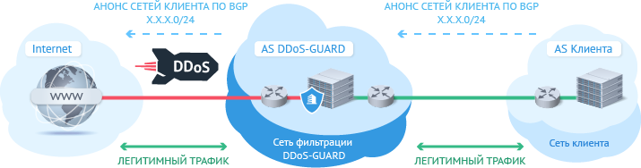 Схема организации защиты сети при наличии у клиента собственной AS