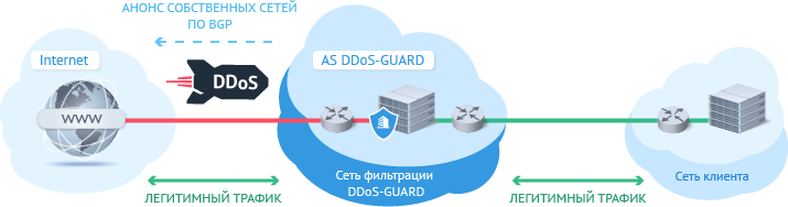 Схема организации защиты сети при отсутствии у клиента собственной AS