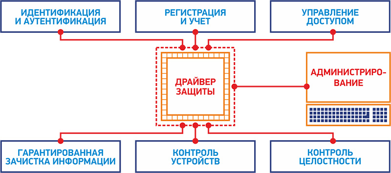 Локальная авторизация. Идентификация и аутентификация. Идентификация и аутентификация. Управление доступом.. Понятие аутентификации. Идентификация авторизация аутентификация порядок.