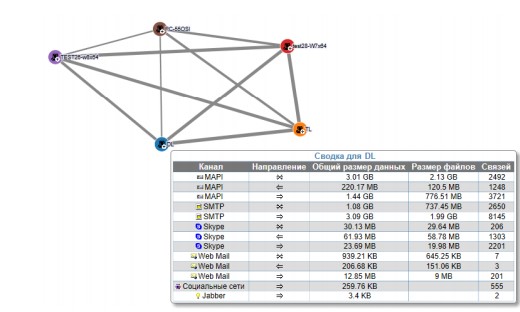 Граф связей является полезным инструментом для анализа коммуникаций сотрудников в DeviceLock DLP