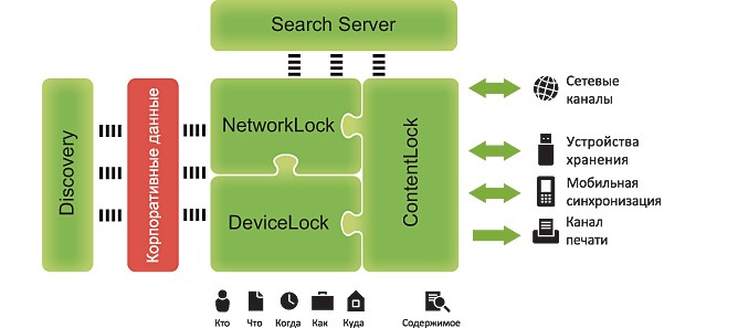 DeviceLock DLP состоит из пяти функциональных модулей