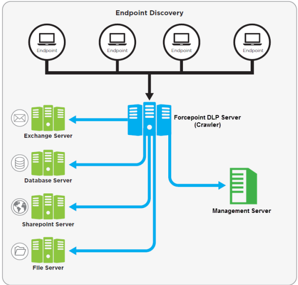 Схема сканирования модулем Data Discovery в Forcepoint DLP