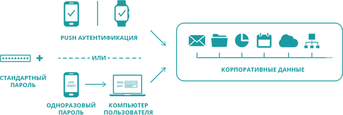 Пример построения двухфакторной аутентификации при помощи ESET Secure Authentication 2.8