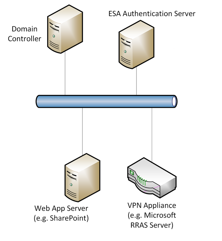 Стандартное разворачивание ESET Secure Authentication 2.8