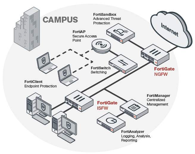 Развертывание FortiGate 6300F/6500F в широких кампусных сетях (NGFW, ISFW)