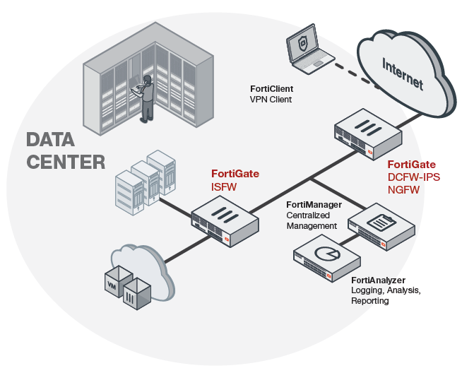 Развертывание FortiGate 6300F/6500F в ЦОД (DCFW-IPS/NGFW, ISFW)