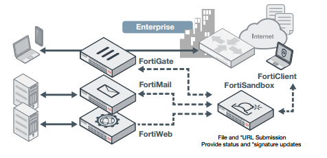 Интеграция FortiSandbox с другими продуктами Fortinet