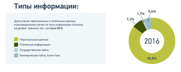 Утечка данных. Статистика утечек данных. Статистика утечки конфиденциальной информации. Глобальное исследование утечек информации. Карта утечек