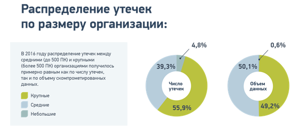 Карта утечек. Число утечек информации персональных данных. Утечка данных из компаний. Крупные утечки данных из известных компаний. Российская карта утечек данных.