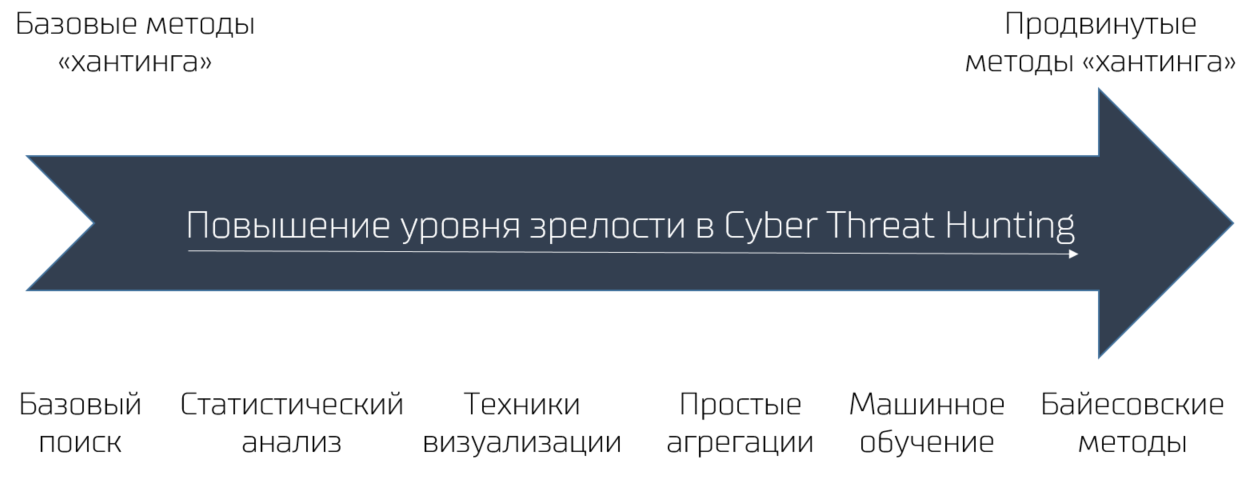 Модель зрелости применения техник Cyber Threat Hunting