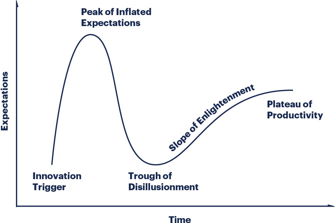 «Кривая» Hype Cycle от компании Gartner