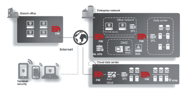 Типовые варианты развертывания Huawei USG 6350