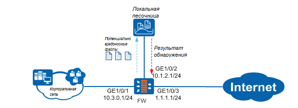 Схема работы APT-модуля Huawei USG 6350 в связке с локальной песочницей FireHunter