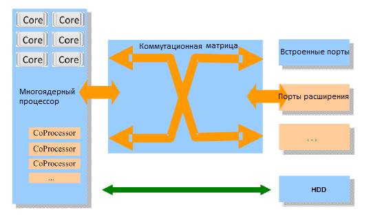 Внутренняя архитектура аппаратной платформы межсетевых экранов следующего поколения Huawei USG