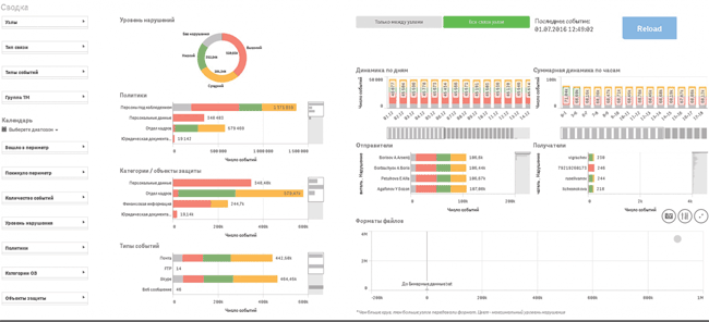 Функциональный блок «Сводка» в InfoWatch Vision 1.1