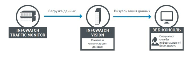 Архитектура InfoWatch Vision 1.1