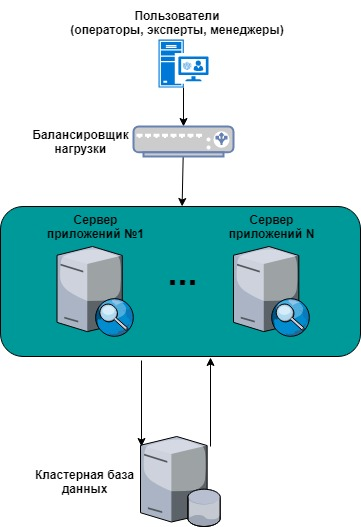 Типовая архитектура системы обработки заявок