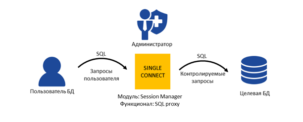 Процесс мониторинга SQL-запросов в Krontech Single Connect