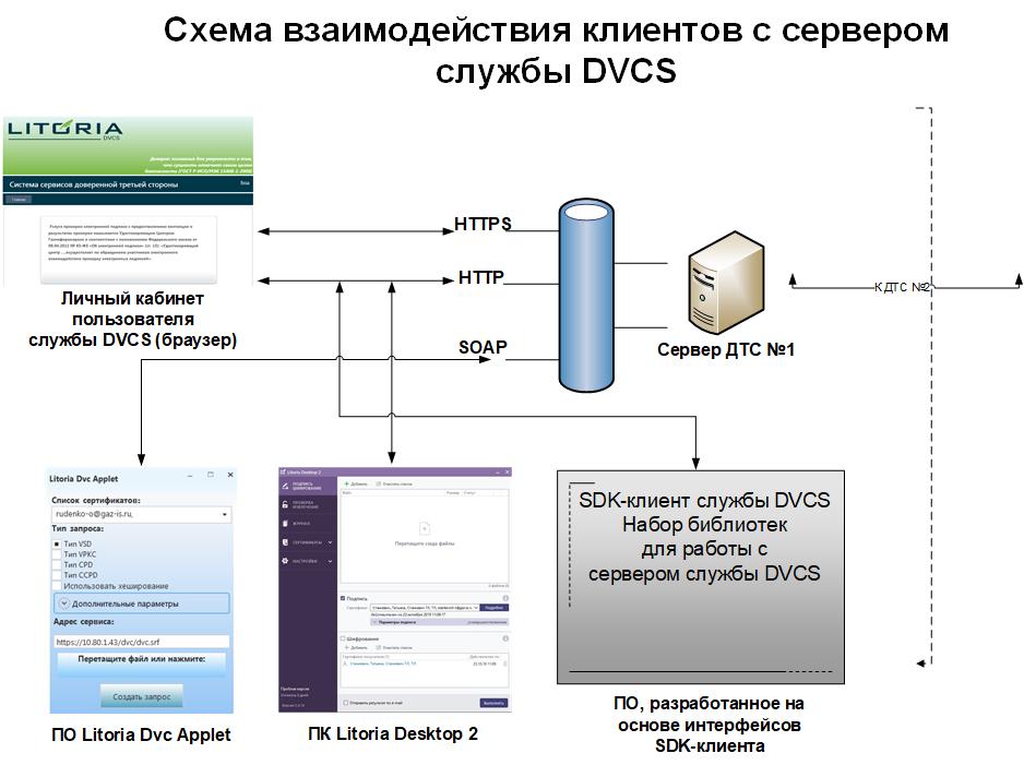 Схема взаимодействия пользователей с Litoria DVCS 5.2.2