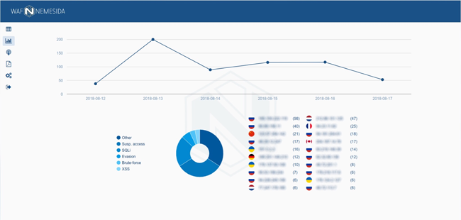 График атак в Nemesida WAF