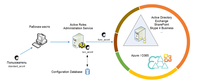 Функциональная диаграмма продукта One Identity Active Roles