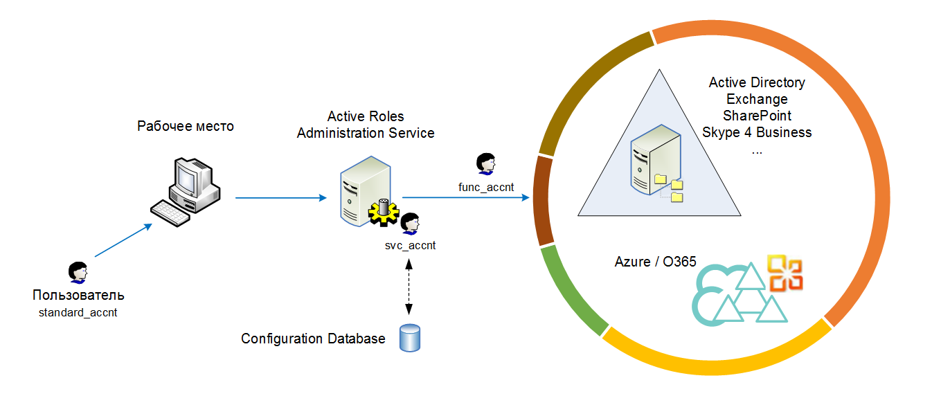 Службы домена active directory. Контроллер домена Active Directory. Архитектура домена Active Directory. Архитектурная схема домена Active Directory. Структура домена Active Directory.