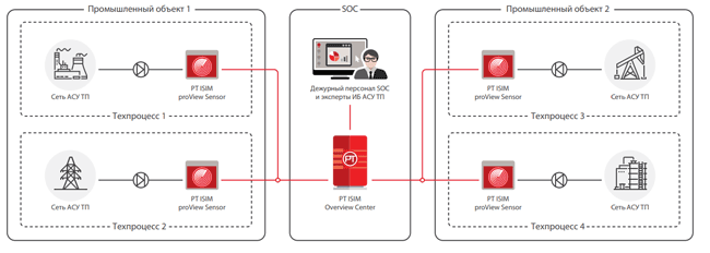 Общая архитектура комплексного решения на базе PT ISIM