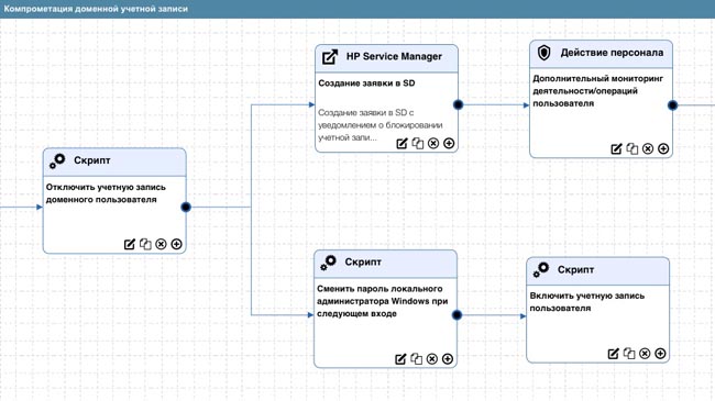 Визуализация сценария реагирования «Компрометация доменной учетной записи»