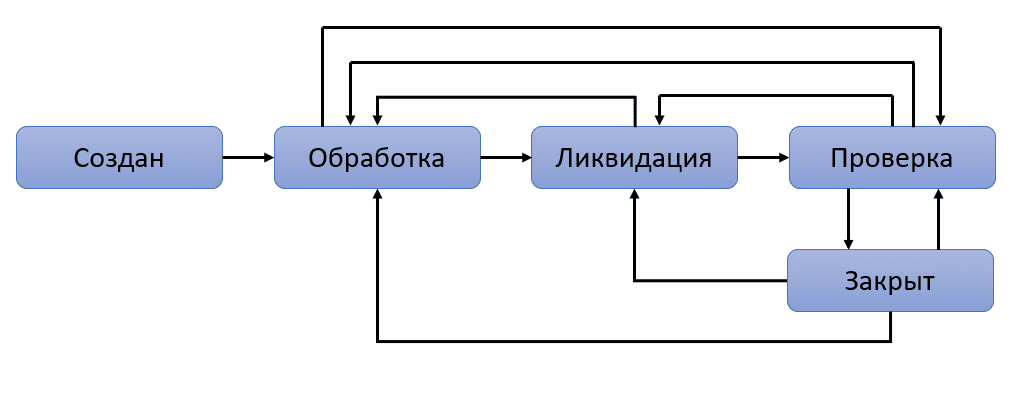 Пример схемы нелинейного цикла обработки инцидента