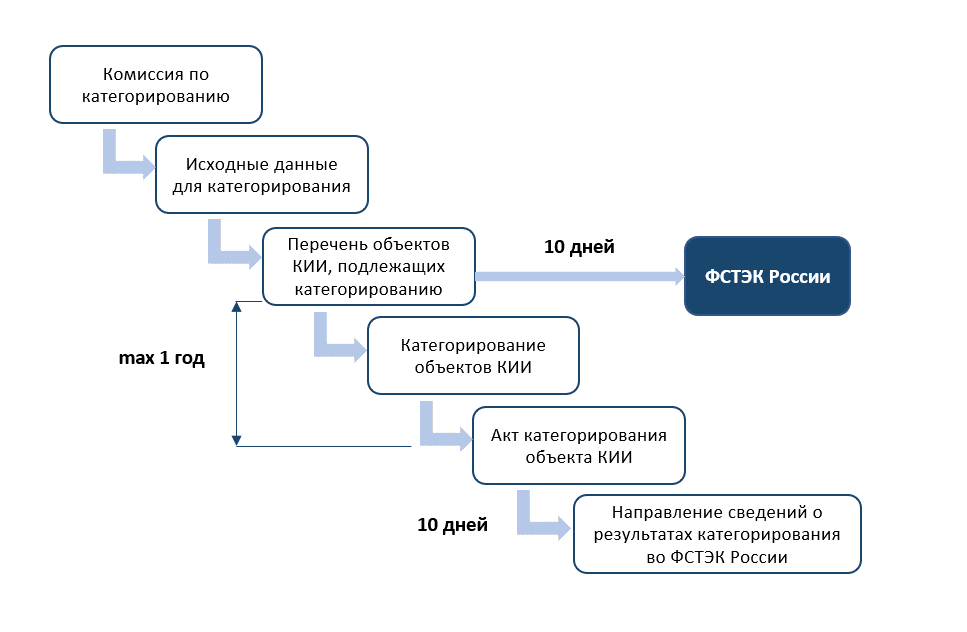 Сроки категорирования объекта